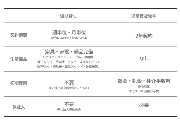 短期貸し・通常賃貸契約、マンスリー